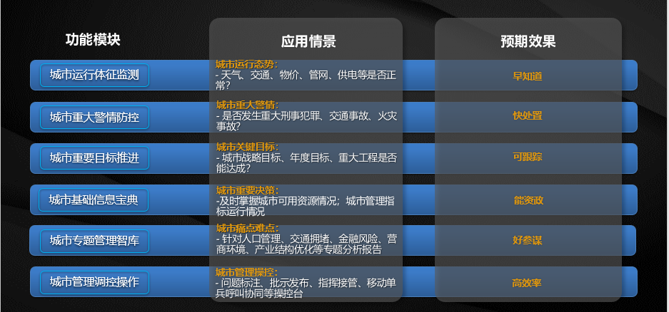 城市领导驾驶舱“六大场景应用”构建政府治理决策新模式.png